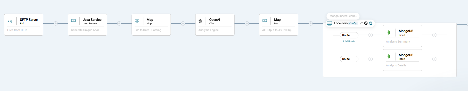 A visual Amplify Fusion flow diagram showing an end‑to‑end classification pipeline: files are pulled from an SFTP server, assigned a unique analysis ID via a Java service, mapped for preprocessing, analyzed by an OpenAI step, normalized through mapping, then split via a fork/join to write analysis summaries and details into two MongoDB collections.