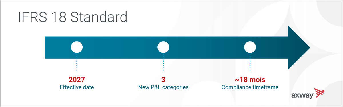 IFRS 18 standard overview showing income statement changes, three P&L categories, and compliance timeline to 2027.