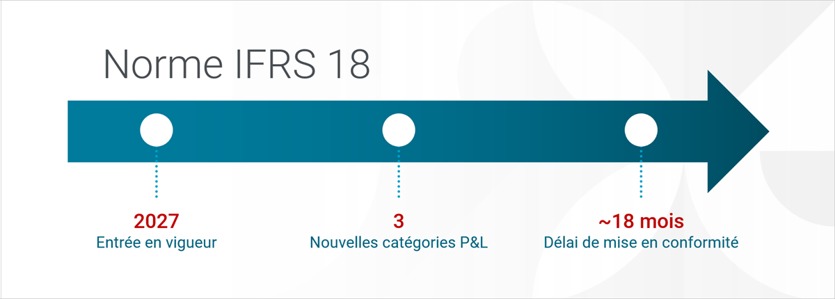 Schéma chronologique de la norme IFRS 18 montrant son entrée en vigueur en 2027, l’introduction de trois nouvelles catégories de compte de résultat et un délai de mise en conformité d’environ 18 mois.