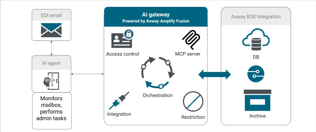 Diagram showing three connected sections: corporate AI platforms (including ChatGPT, Gemini, OpenAI, Mistral AI, and Ollama) linked through an AI gateway powered by Axway Amplify Fusion, which provides access control, orchestration, integration, MCP server, and restriction functions, to Axway B2B Integration product APIs.