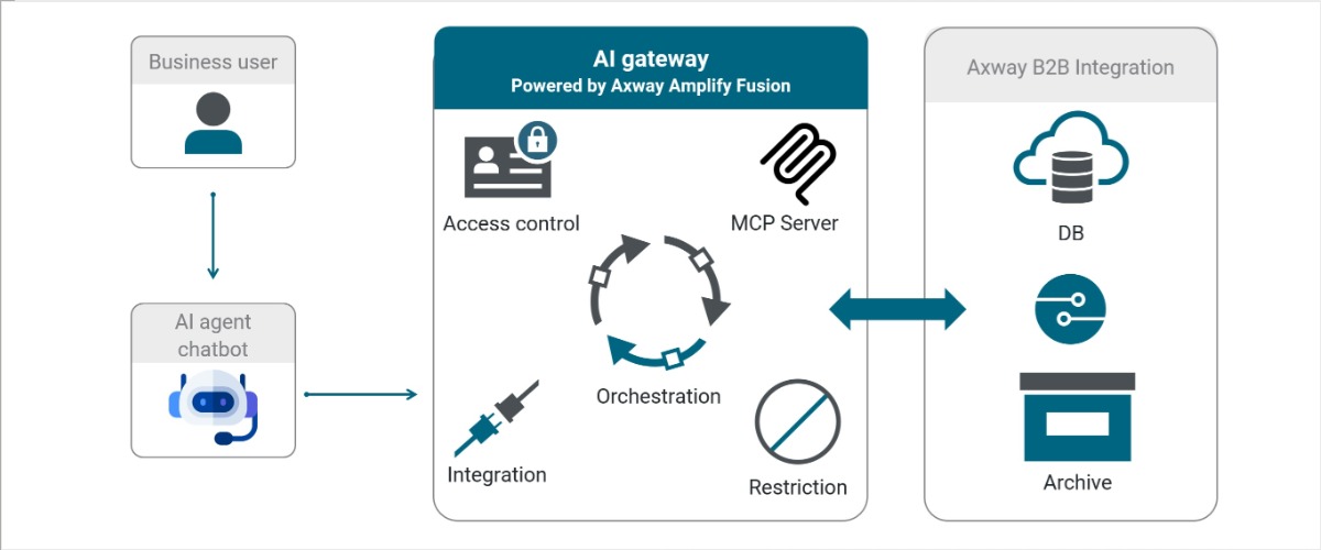 Diagram showing a business user interacting with an AI agent chatbot connected through an AI gateway powered by Axway Amplify Fusion, which provides access control, orchestration, integration, MCP server, and restriction functions to Axway B2B Integration systems including a database and archive.