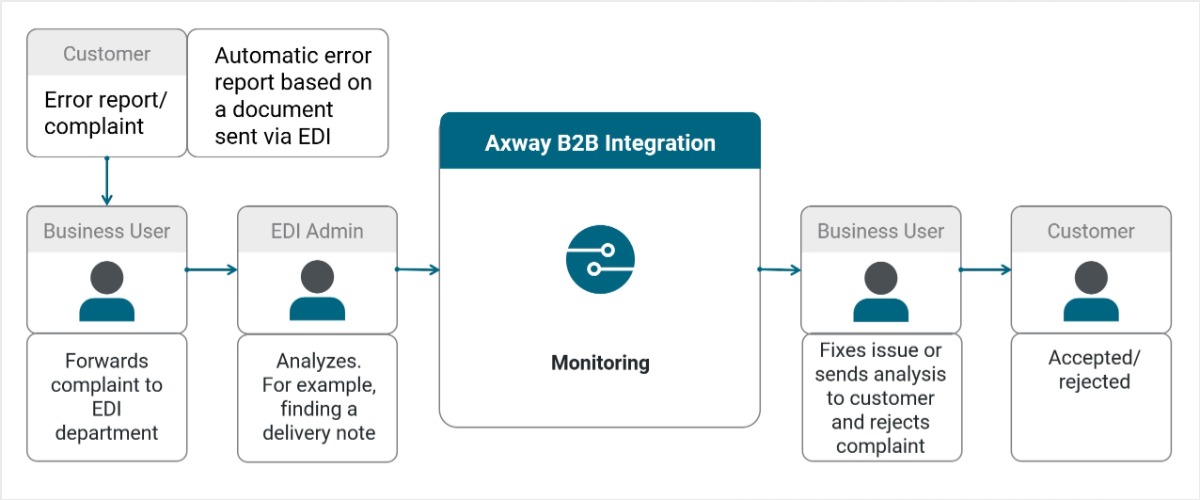 Flow diagram showing an EDI error handling process where a customer complaint is forwarded to an EDI admin, analyzed, monitored in Axway B2B Integration, then resolved or rejected by a business user and communicated to the customer.
