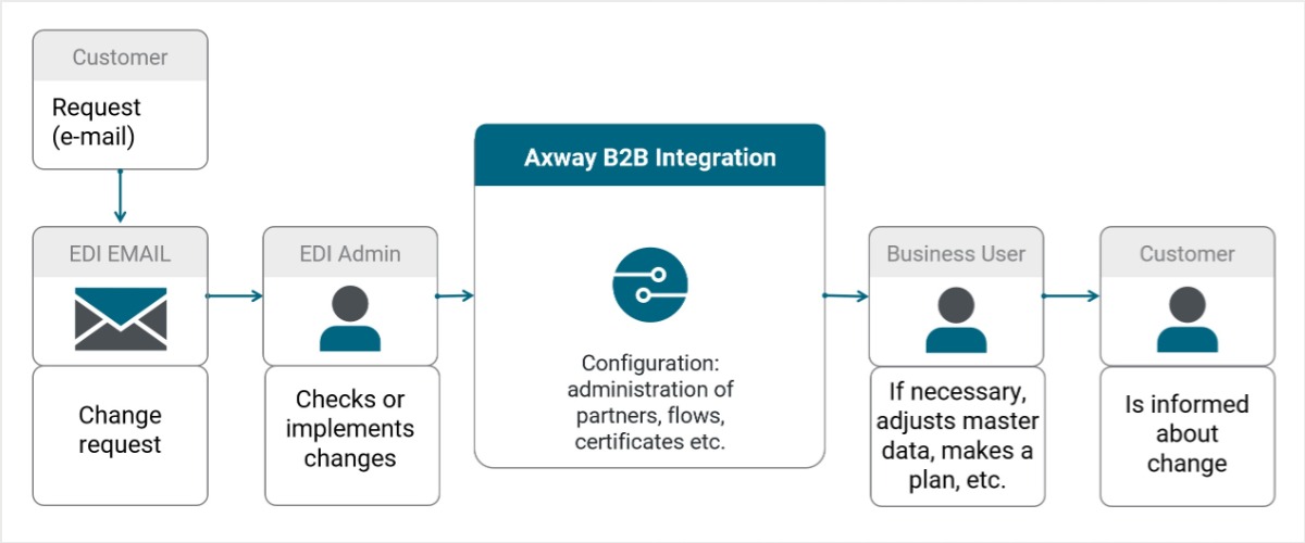 Flow diagram showing an email-based change request process moving from a customer to an EDI admin, through Axway B2B Integration configuration, and on to a business user who adjusts data before the customer is informed.