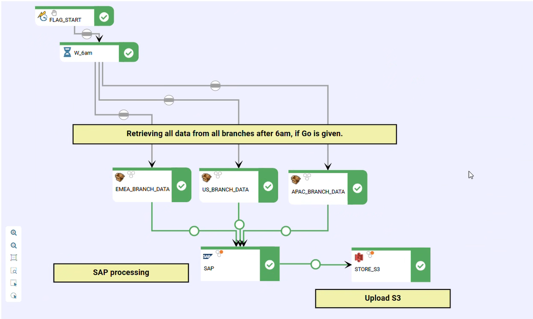 Tableau d’historique des tâches Automator filtré sur une instance de data ingestion, avec les noms des tâches, les flux parents, le statut, les dates de session et les détails d’exécution.