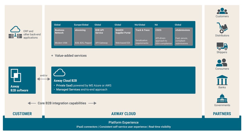 Axway B2B integration platform architecture diagram