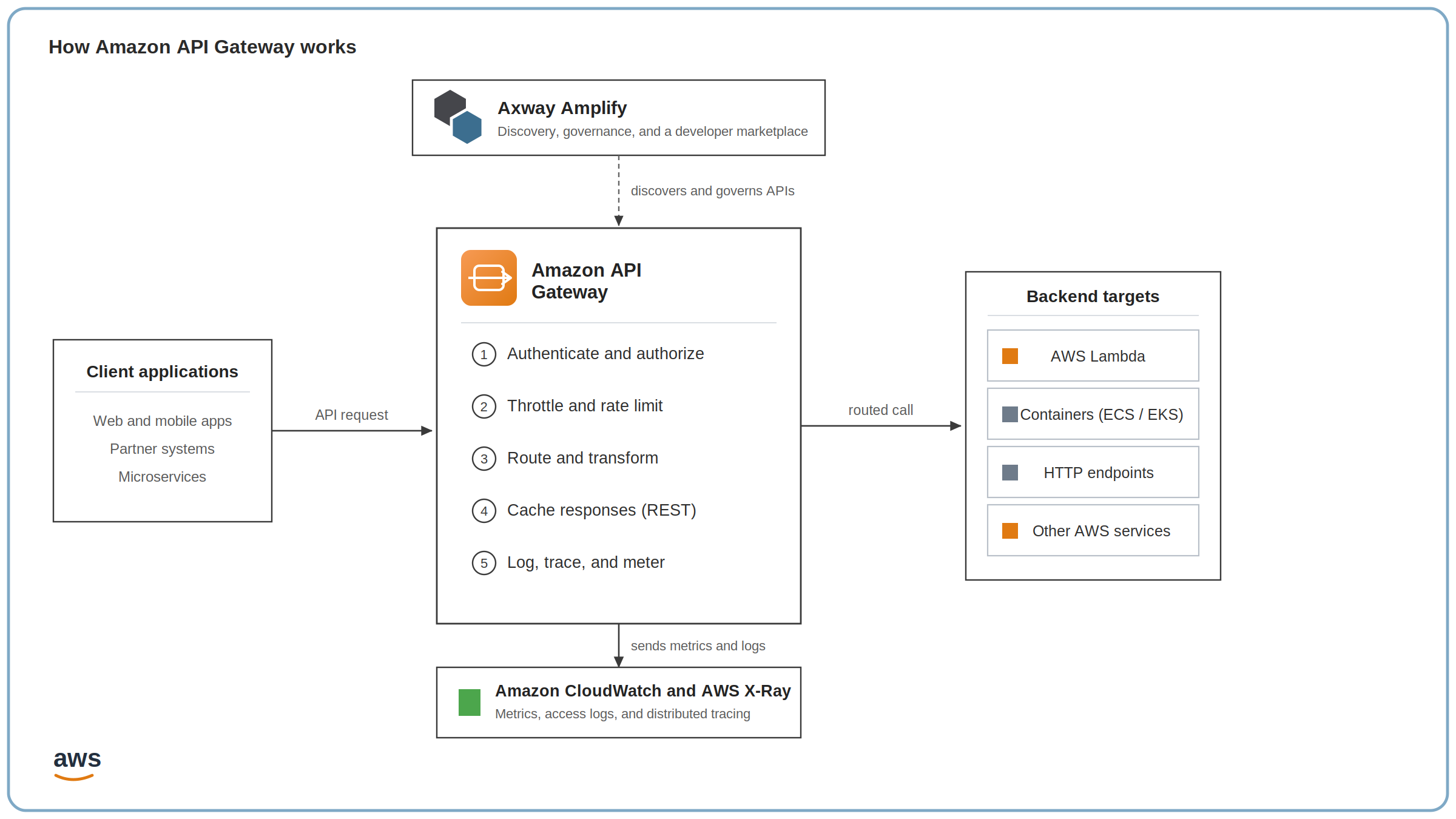 Architecture diagram of how Amazon API Gateway authenticates, throttles, routes, caches, and logs API calls between client applications and backend targets such as AWS Lambda, with Axway Amplify as the API management plane and CloudWatch for monitoring