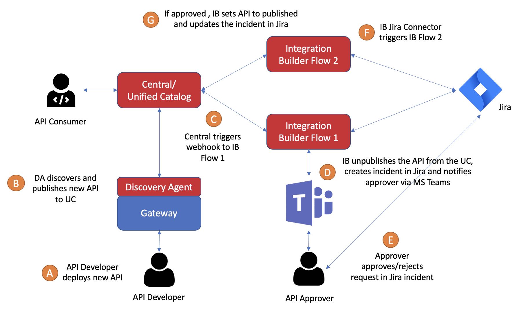 AWS Marketplace: Axway Amplify API Management Platform Reviews