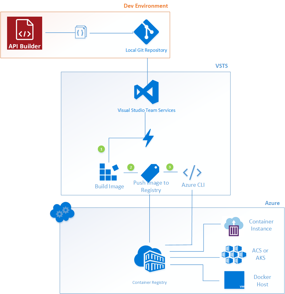 How to Publish an API Builder Standalone App to Azure