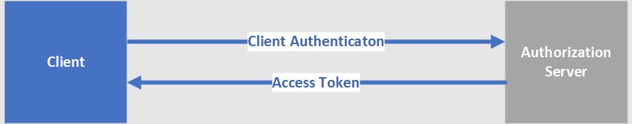OAuth or OpenID Connect?