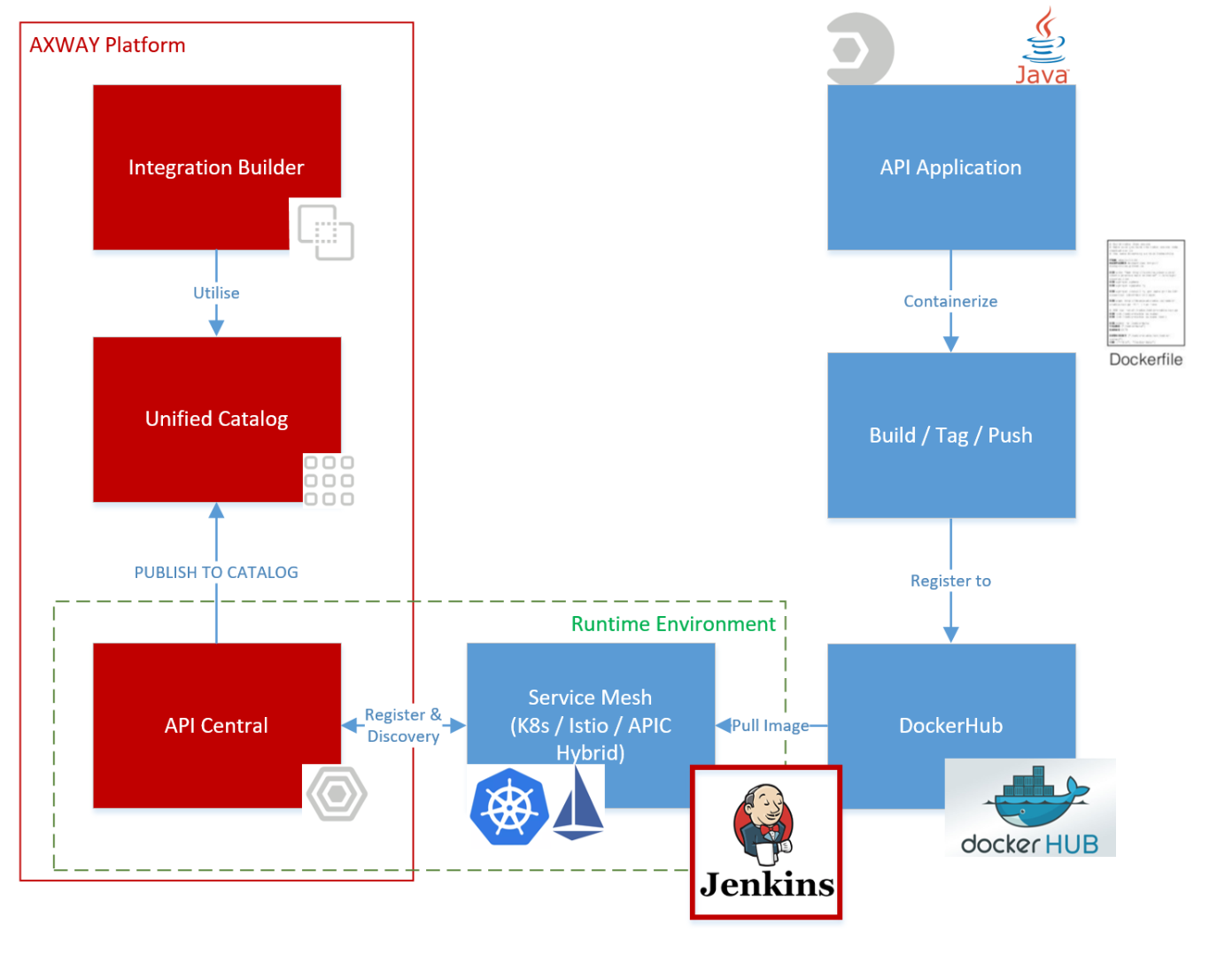 Initial setup for a HIP ecosystem