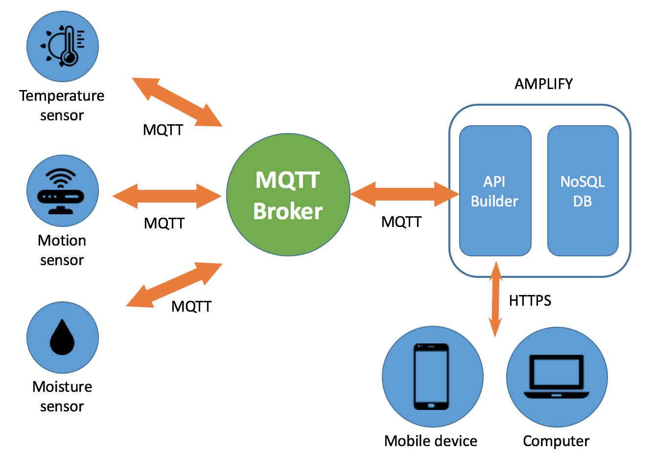 API Builder And MQTT For IoT Part 2