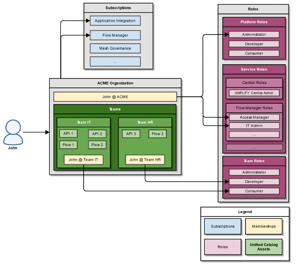 AMPLIFY Platform - OUM (Organization and User Management)