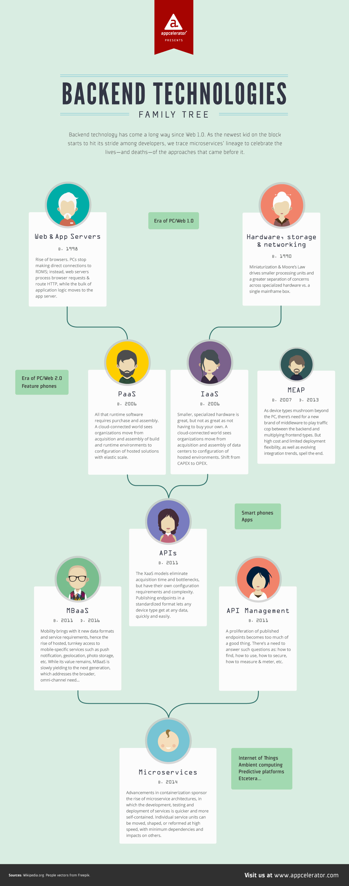 Appcelerator Backend Services Infographic Family Tree