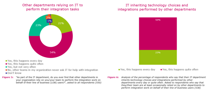 550 senior IT decision makers were surveyed by an independent research organization Vanson Bourne on behalf of Axway 