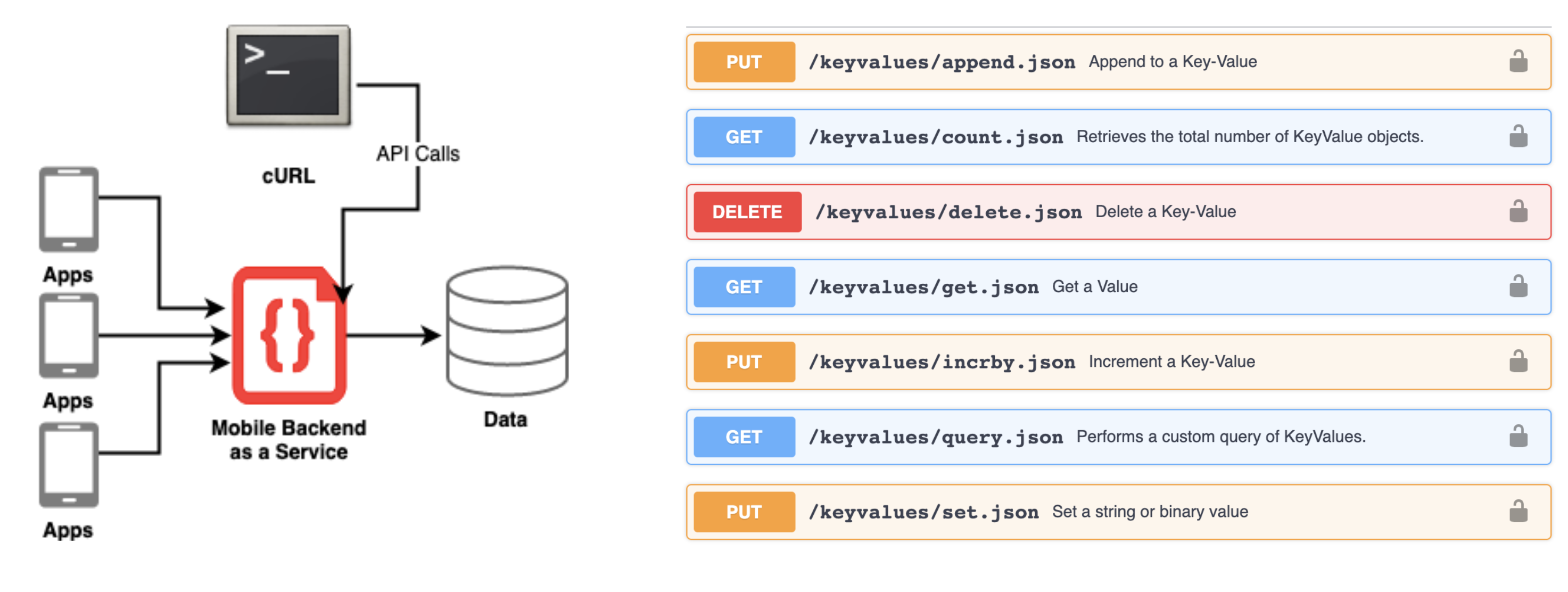 Shell scripts that use cURL for Key/Value data manipulation